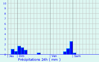 Graphique des précipitations prvues pour Grandvelle-et-le-Perrenot