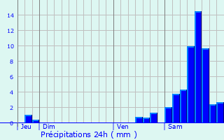Graphique des précipitations prvues pour La Pouge