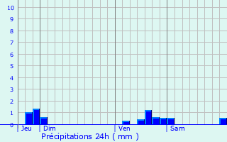 Graphique des précipitations prvues pour Mazuby