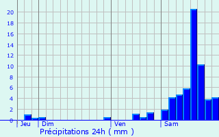 Graphique des précipitations prvues pour Saint-Maixant