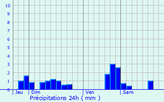 Graphique des précipitations prvues pour Houssville