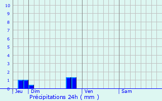 Graphique des précipitations prvues pour Fontevraud-l