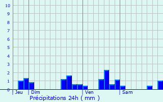 Graphique des précipitations prvues pour Chailles