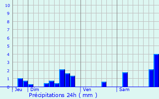 Graphique des précipitations prvues pour Fargues