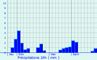 Graphique des précipitations prvues pour Vigneulles-ls-Hattonchtel