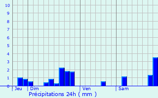 Graphique des précipitations prvues pour Saint-Germain-de-Grave