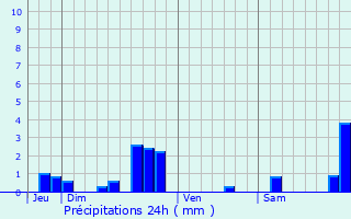 Graphique des précipitations prvues pour Saint-Sulpice-de-Pommiers