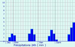 Graphique des précipitations prvues pour Pleyben