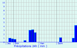 Graphique des précipitations prvues pour Saint-Martin-de-Lerm