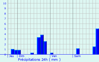 Graphique des précipitations prvues pour Saint-Sulpice-de-Guilleragues