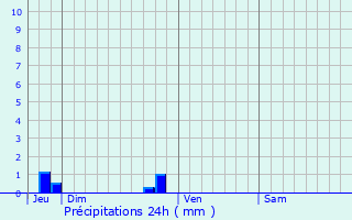 Graphique des précipitations prvues pour Montilliers