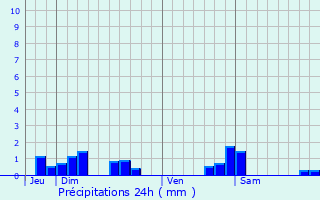 Graphique des précipitations prvues pour Villars-le-Pautel