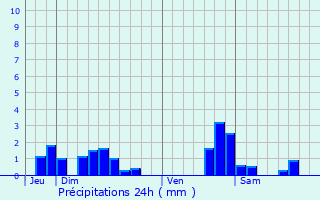 Graphique des précipitations prvues pour Vaudeville