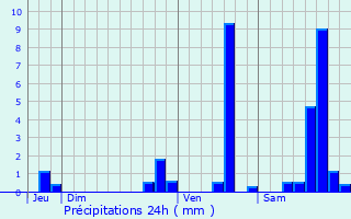 Graphique des précipitations prvues pour Aubusson