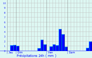 Graphique des précipitations prvues pour Chaliers