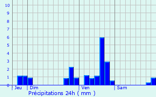 Graphique des précipitations prvues pour Saint-Chly-d