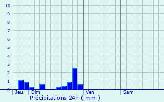 Graphique des précipitations prvues pour Orvaux