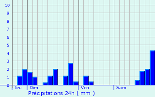 Graphique des précipitations prvues pour Lafarre