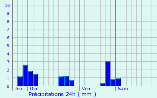 Graphique des précipitations prvues pour Velosnes