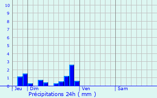 Graphique des précipitations prvues pour Le Plessis-Grohan