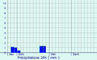 Graphique des précipitations prvues pour Montsoreau