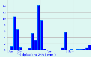 Graphique des précipitations prvues pour Saint-Martin-des-Olmes