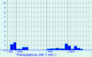 Graphique des précipitations prvues pour Villefort