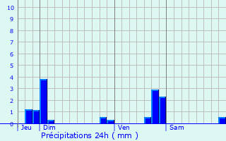 Graphique des précipitations prvues pour Ur