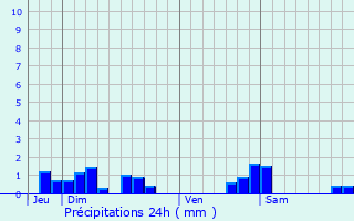 Graphique des précipitations prvues pour Bousseraucourt