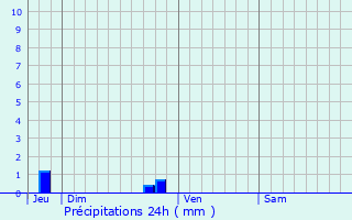 Graphique des précipitations prvues pour Freign