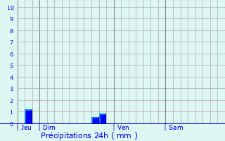 Graphique des précipitations prvues pour Challain-la-Potherie
