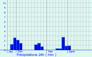 Graphique des précipitations prvues pour Petit-Failly