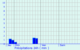 Graphique des précipitations prvues pour Varennes-sur-Loire