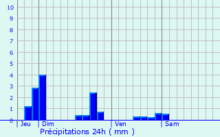 Graphique des précipitations prvues pour Velosnes