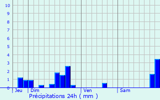 Graphique des précipitations prvues pour Vertheuil