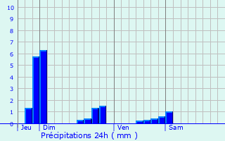 Graphique des précipitations prvues pour Gouraincourt