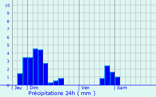 Graphique des précipitations prvues pour Auxelles-Bas