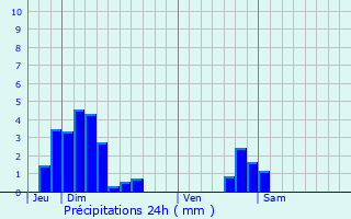 Graphique des précipitations prvues pour Lachapelle-sous-Chaux