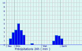 Graphique des précipitations prvues pour Sevenans