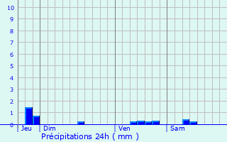 Graphique des précipitations prvues pour Etalle