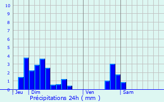 Graphique des précipitations prvues pour Faucogney-et-la-Mer