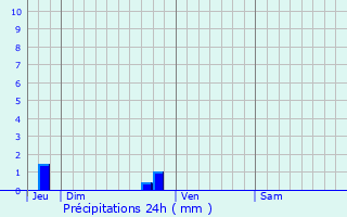 Graphique des précipitations prvues pour Cheffes