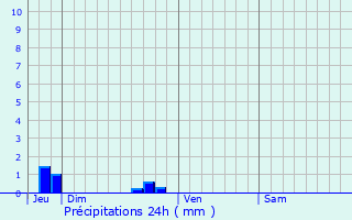 Graphique des précipitations prvues pour Chteaudun