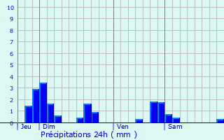 Graphique des précipitations prvues pour Bthelainville