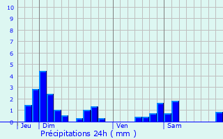 Graphique des précipitations prvues pour Lahaymeix