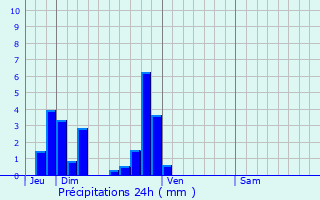 Graphique des précipitations prvues pour Saint-Maclou