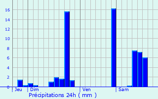 Graphique des précipitations prvues pour Bort-les-Orgues