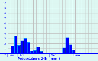 Graphique des précipitations prvues pour Saint-Bresson