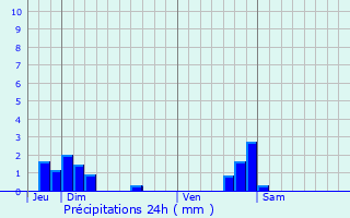 Graphique des précipitations prvues pour Hyet