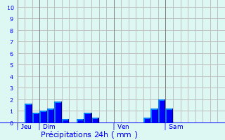 Graphique des précipitations prvues pour Faverney